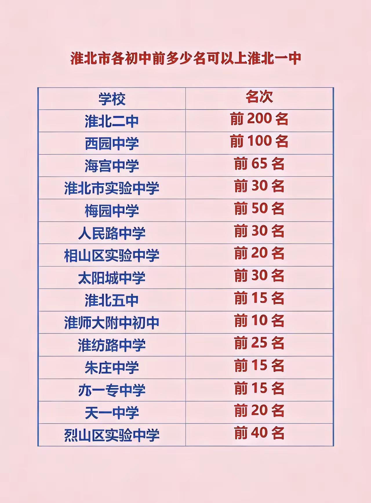 淮北各初中前多少名可以上淮北一中