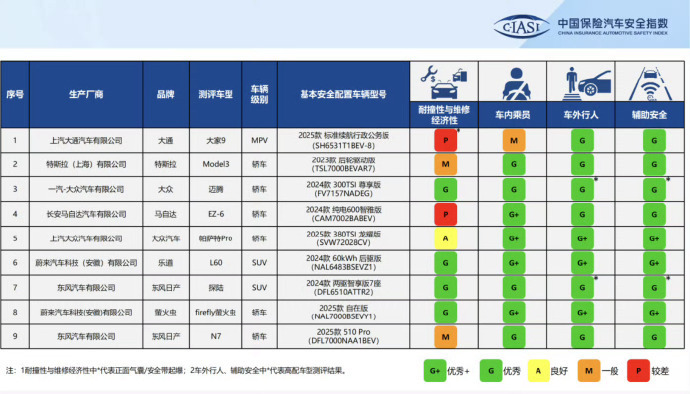 乐道L60中保研碰撞测试全优通过此次测试采用中保研C-IASI安全测试最新标准，
