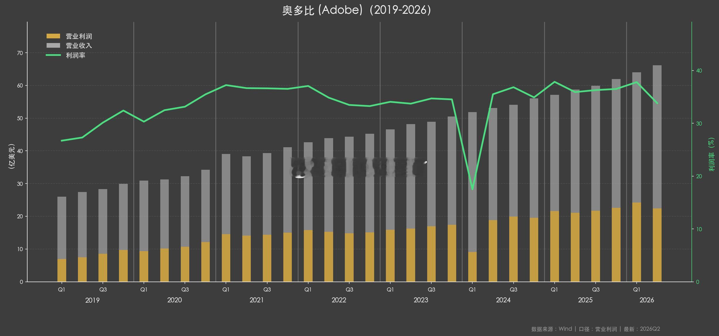 AI大模型考察上市公司 Adobe 的业绩稳步增长，同比营业利润 +6%。但以这