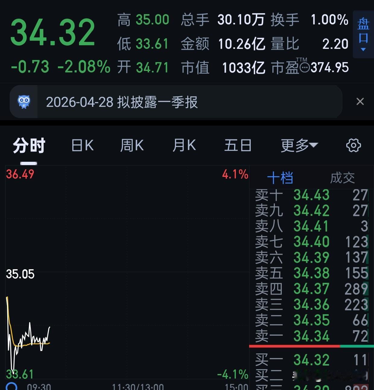 我之前下跌买了，挂了个34.88。这个价格应该不贵的，我觉得今天能到。
我没挂一