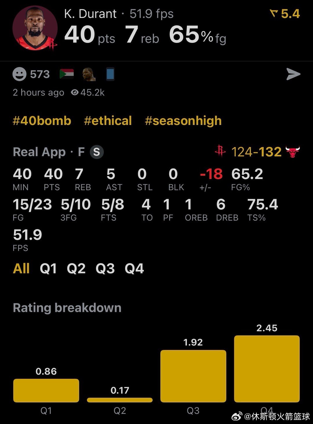 休斯顿火箭 NBA球员评分 杜兰特-我的评分：杜兰特今日超神手感23中15拿下4