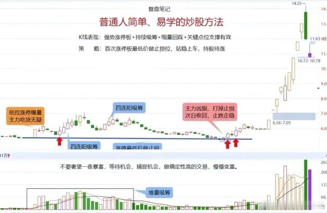 普通人也能学会的炒股战法：回撤控5%以内炒股难在追涨杀跌。分享一套实战战法：强势
