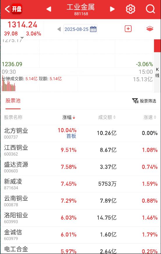 确定降息，有色高潮。 ​​​