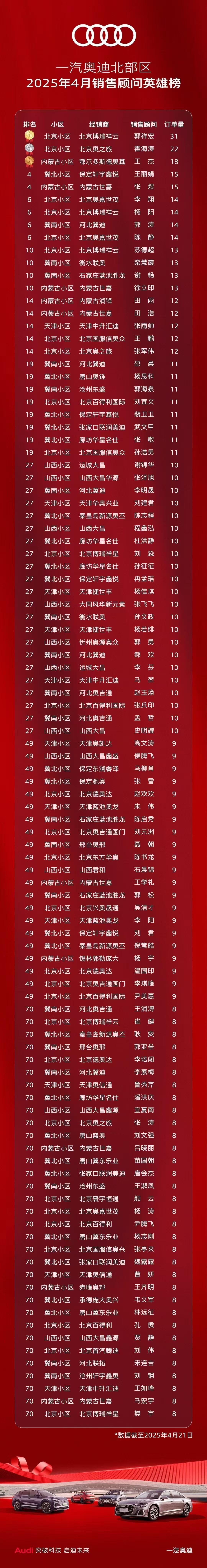 兄弟们，这是一汽奥迪北区销冠排行榜。如果我要买奥迪，我一定优先考虑找销冠，无论价