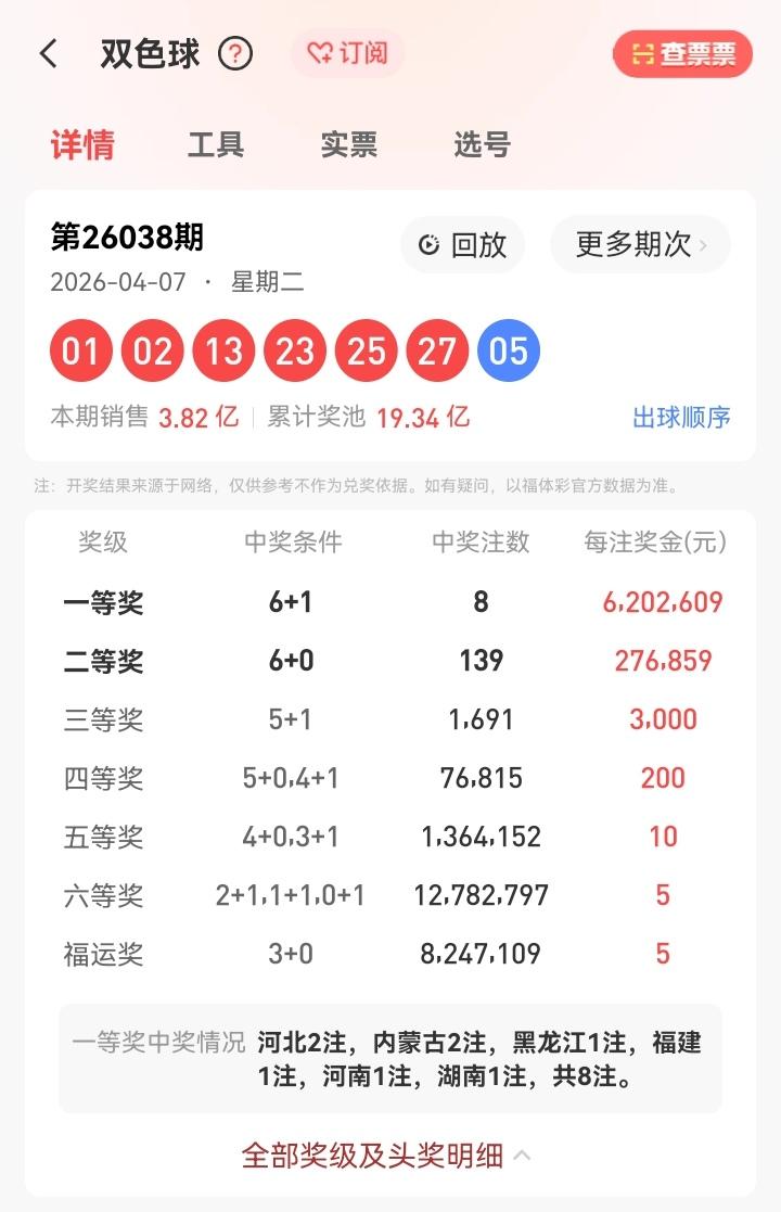 4月7号星期二，双色球开奖号码出炉：01、02、13、23、25、27—05。本