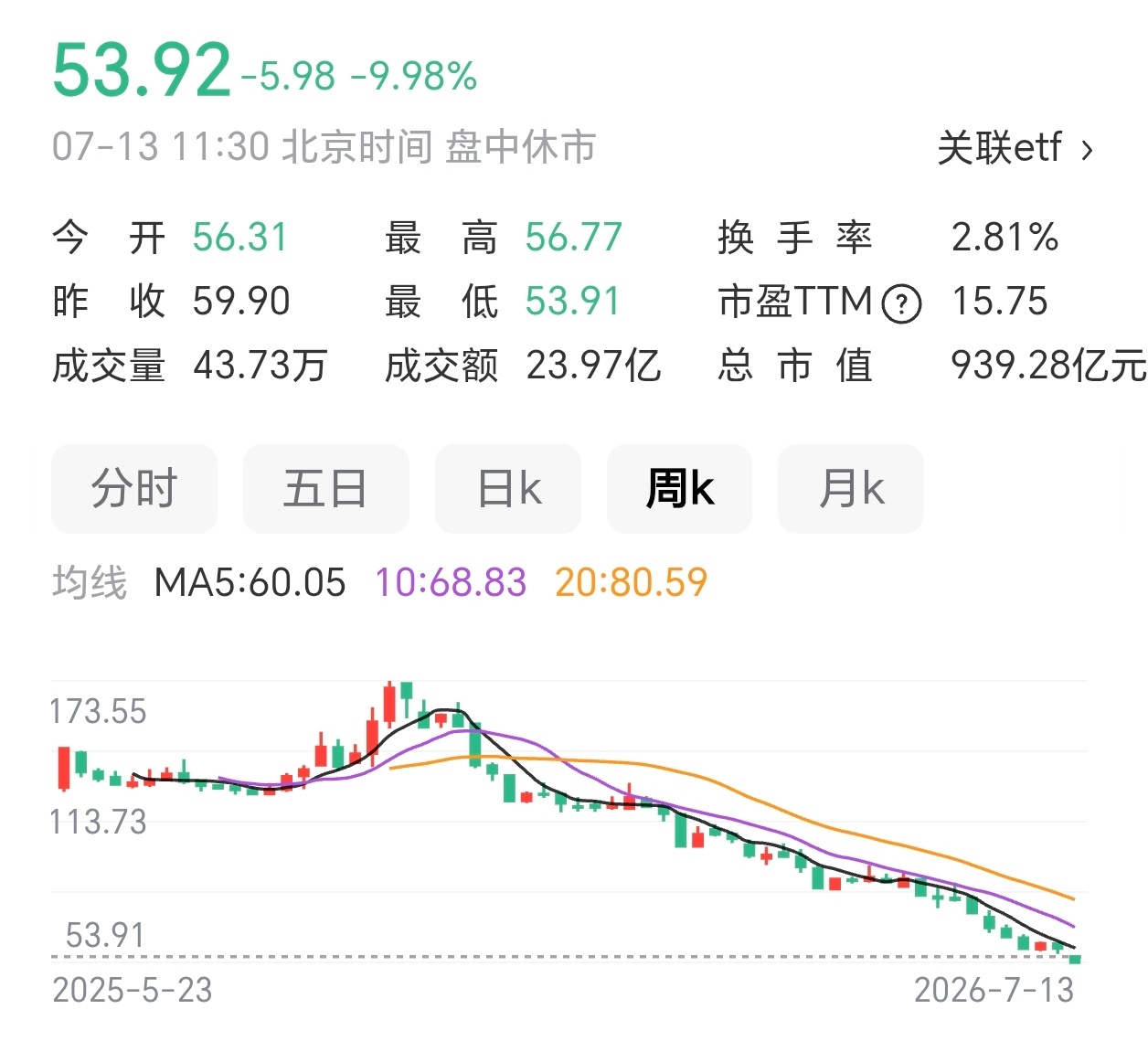 赛力斯触及跌停好像不止赛力斯，还有其他几个销量口碑都挺好的，股票也是不稳定。确实