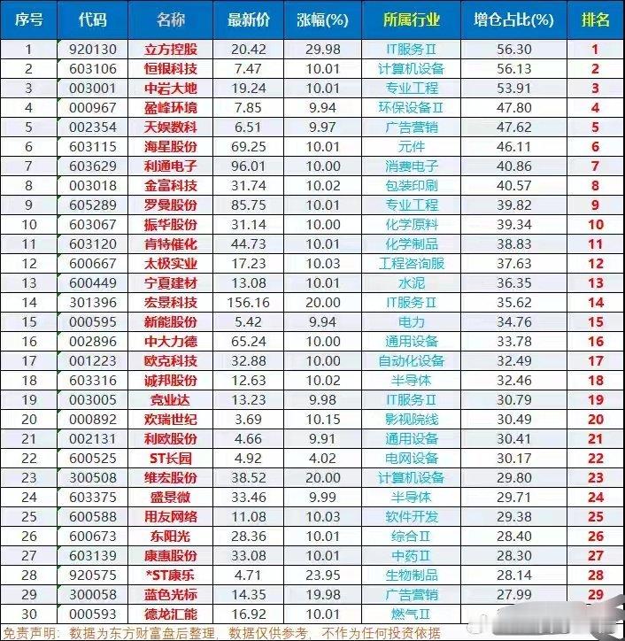 本周主力增仓三大主线前30名曝光本周主力增仓板块解读及下周行情分析从这份主力增仓
