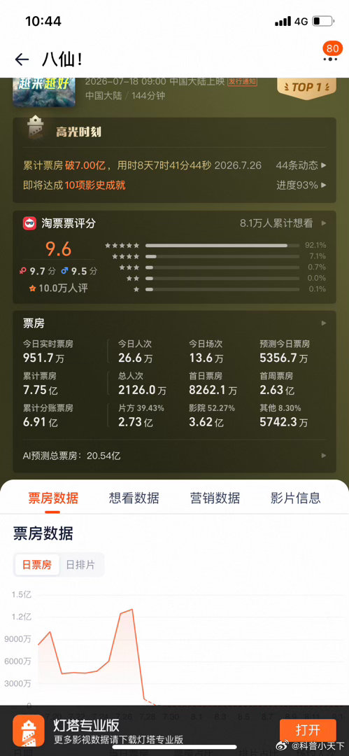 昨天晚上带家人二刷了，二刷的感觉是豁然开朗！！全搞明白了，，特别是小孩超级喜欢！