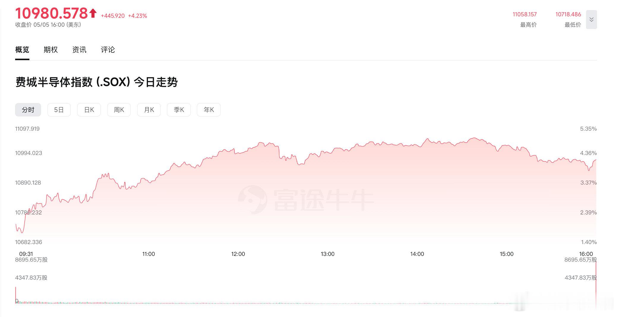 【美科技股暴涨原因美芯片股暴涨】美东时间5月5日，美股三大指数集体收涨，纳指涨1