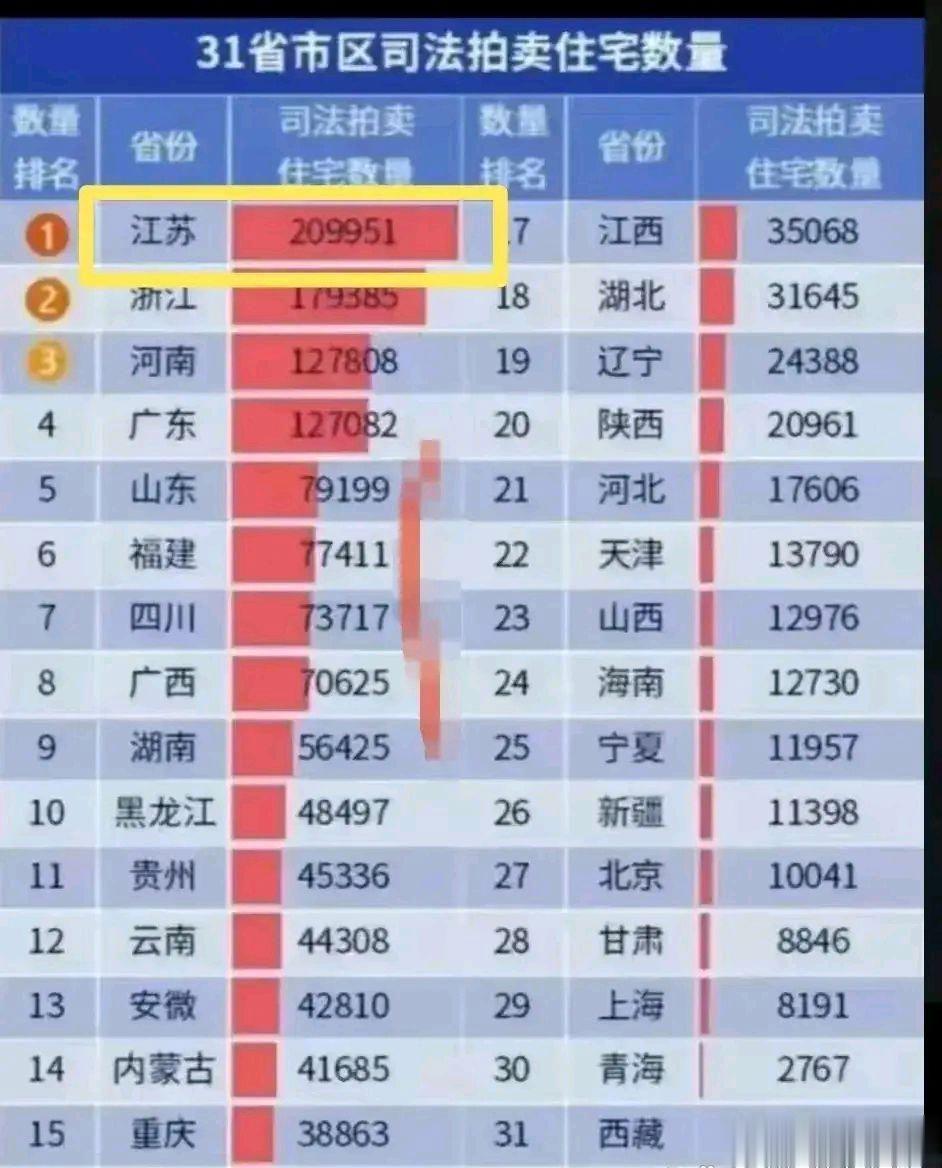 31个省市，司法拍卖建筑数量从这个表格，可以得出一个结论：经济发达地区的断供数量