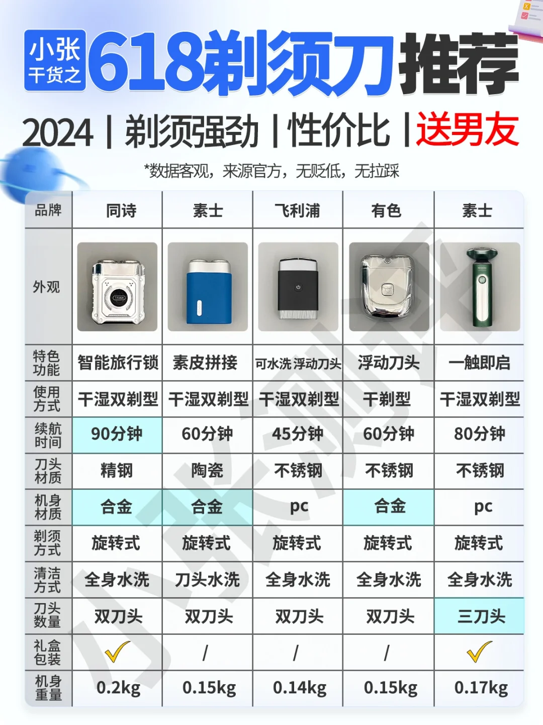 618剃须刀推荐🔥照着买就对了❗❗