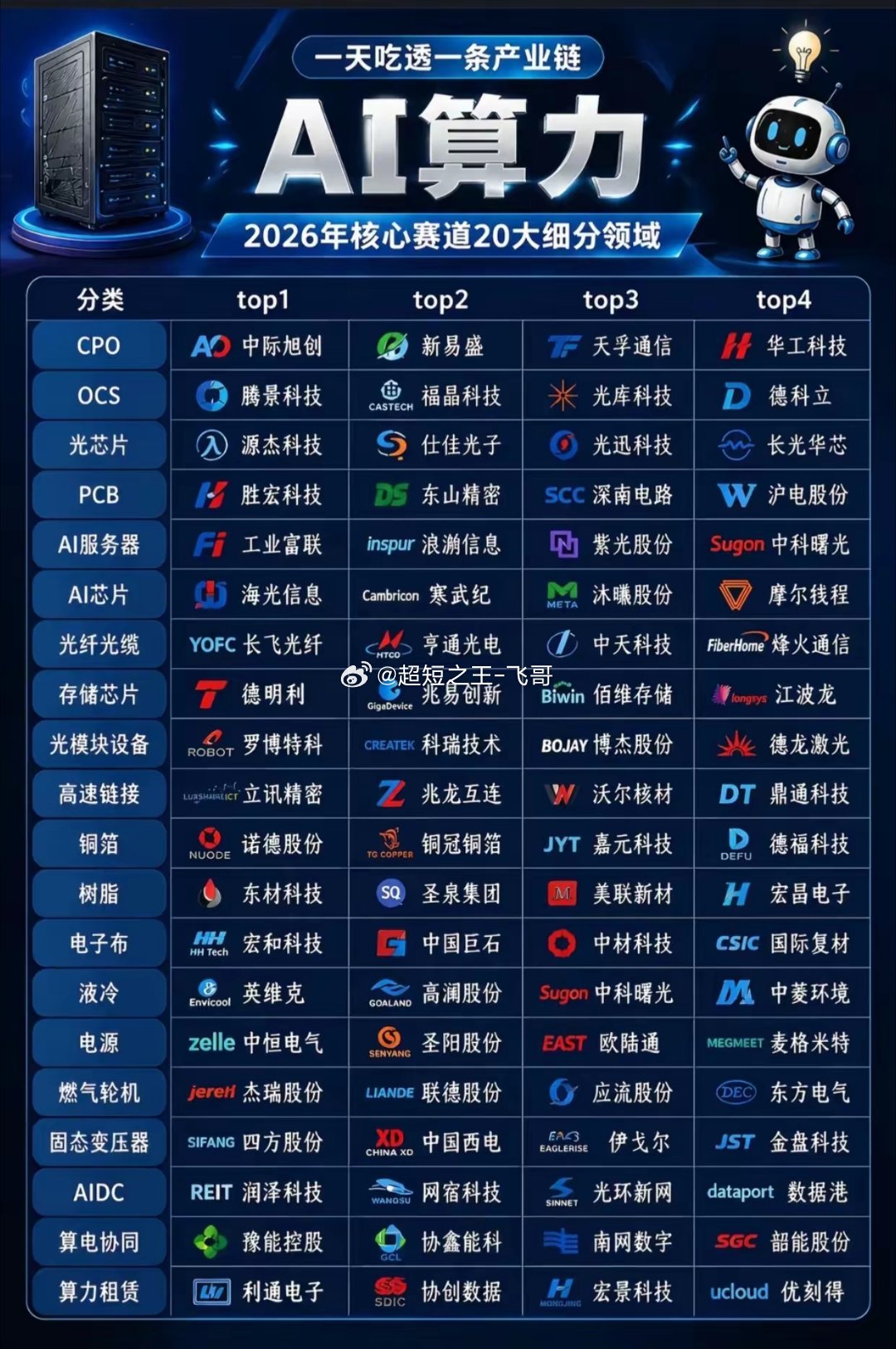炸场！2026AI算力全产业链名单曝光，20大赛道龙头一网打尽！AI浪潮的核心引