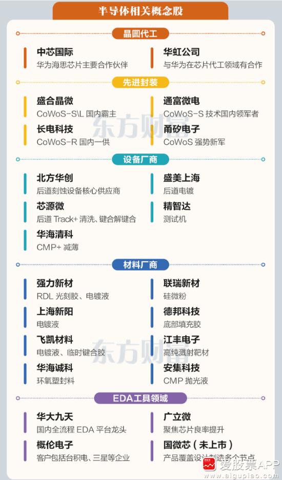 今天半导体板块被华为力挽狂澜了！主要华为重磅发布“韬（τ）定律”，引发全市场狂欢