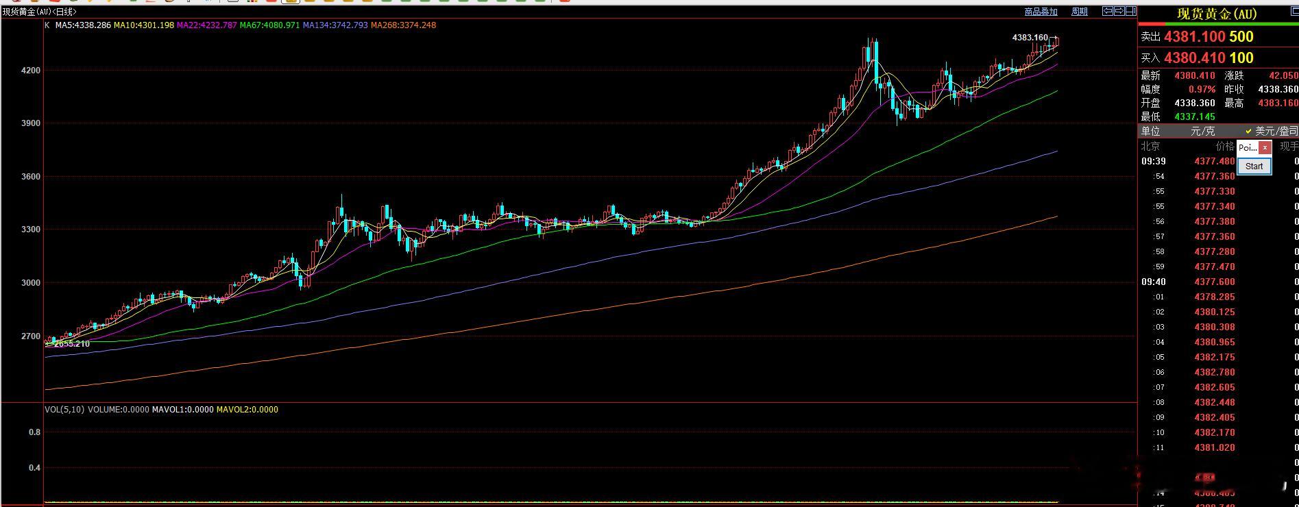 现货黄金，早盘9点40分  再创新高4383.160美元！期货黄金主力合约也触及