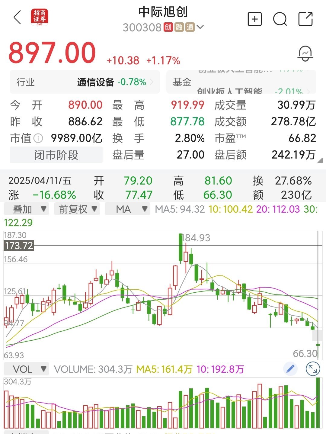 去年4月7日，中际旭创66元跌停。现在翻了13倍，不应该唱多了一年前唱多是让人赚