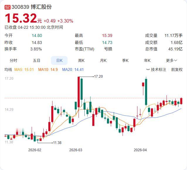利好：净利润暴增198.17%！

博汇股份一季报正式落地：营收9.3亿大增73