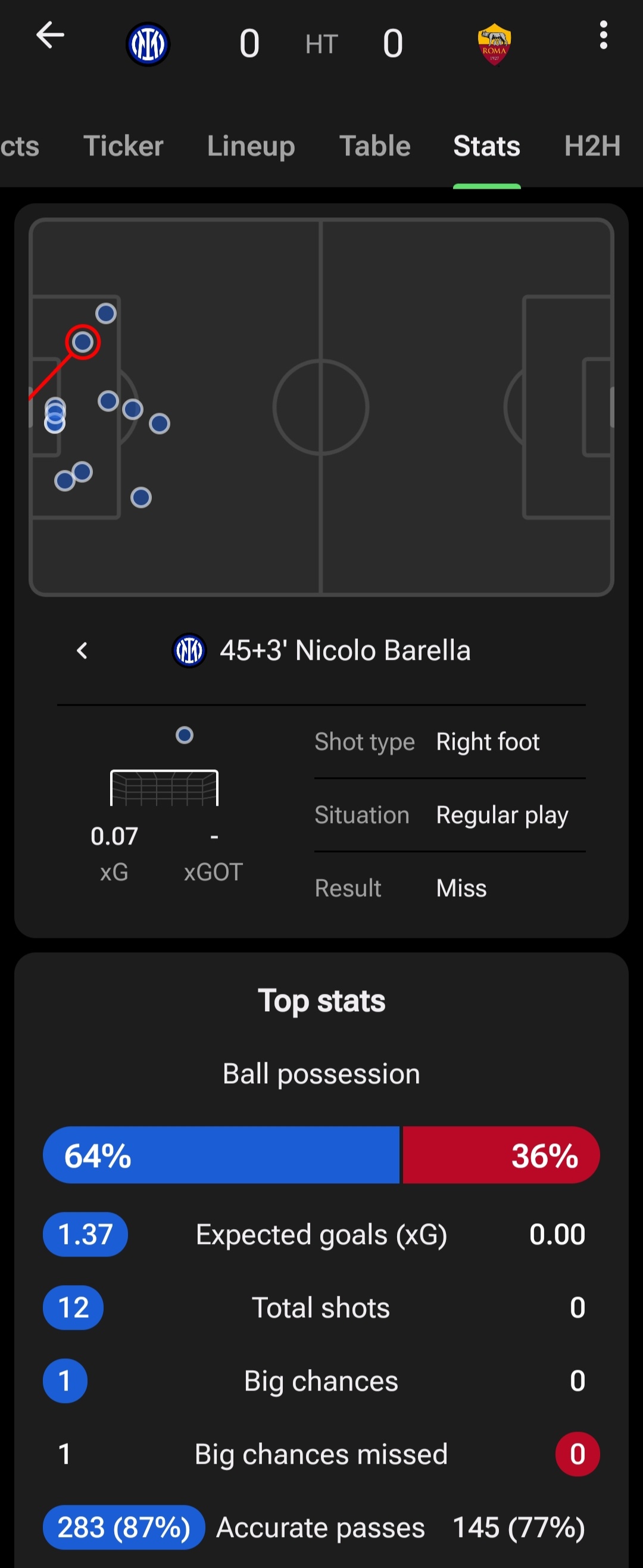 xG大于0.2以上的射门就有3次，还有一个门框（恰）。#国际米兰vs罗马# ​​