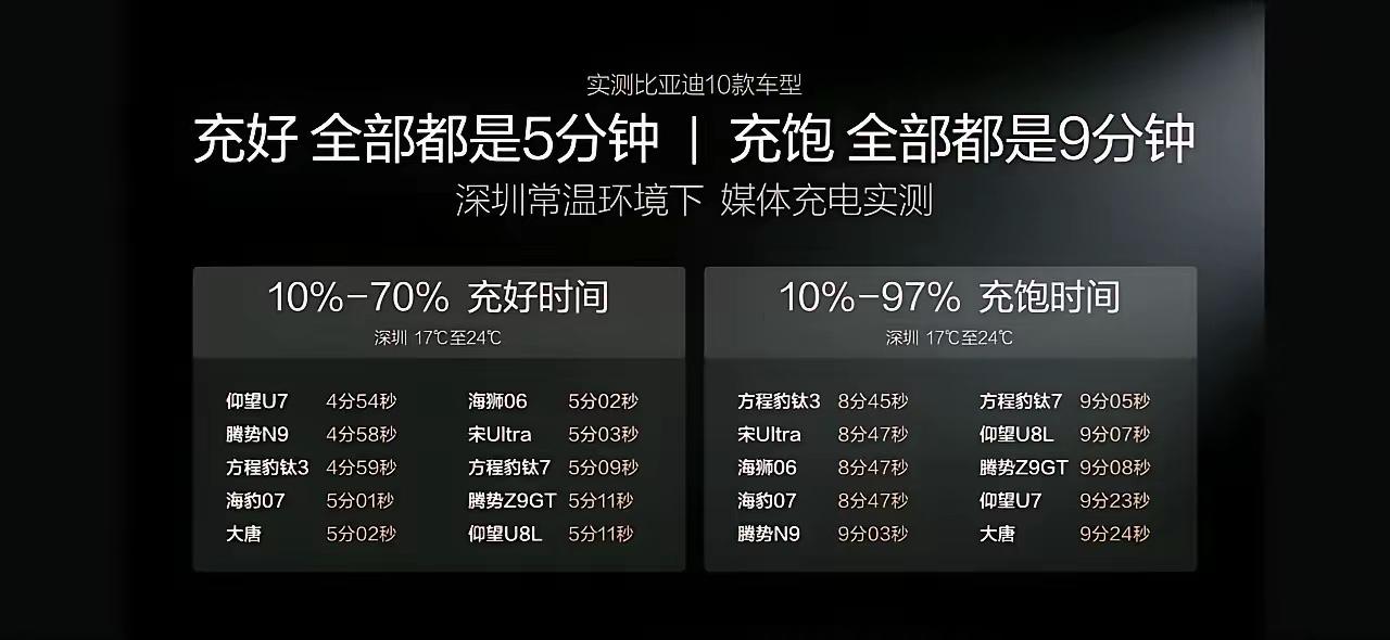 吉利汽车昨天的超充技术也发布了，吉利汽车的超充速度和比亚迪的超充技术旗鼓相当，从