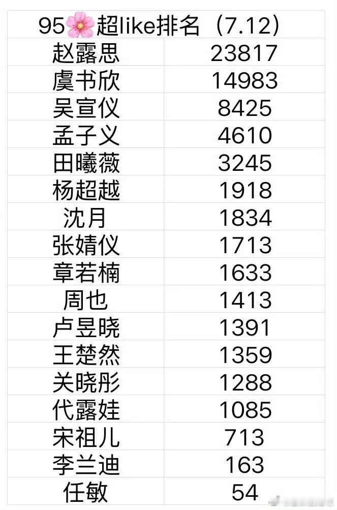 露思工作都半停了还这么能打，可见之前她优势多大……[裂开] ​​​