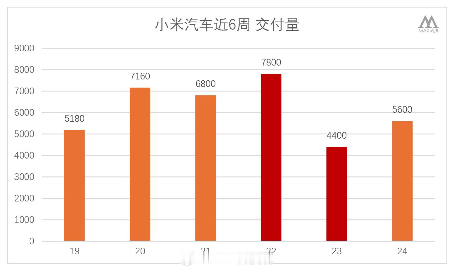 颓势尽显，小米汽车交付销量连续2周低谷[笑而不语]小米汽车最近6周销量：5600