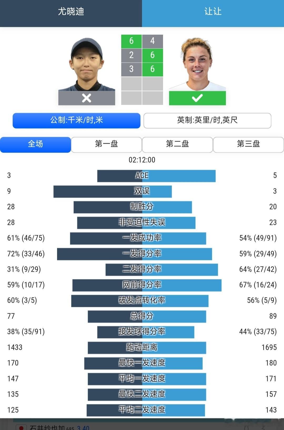 温网2026 女单资格赛第1轮尤晓迪🇨🇳6-4/2-6/3-6不敌让让🇫?