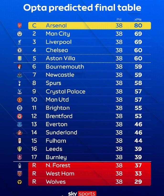 Opta的赛季前预测与现实中的英超积分榜差异简直大到离谱？就拿热刺和曼联来说，堪