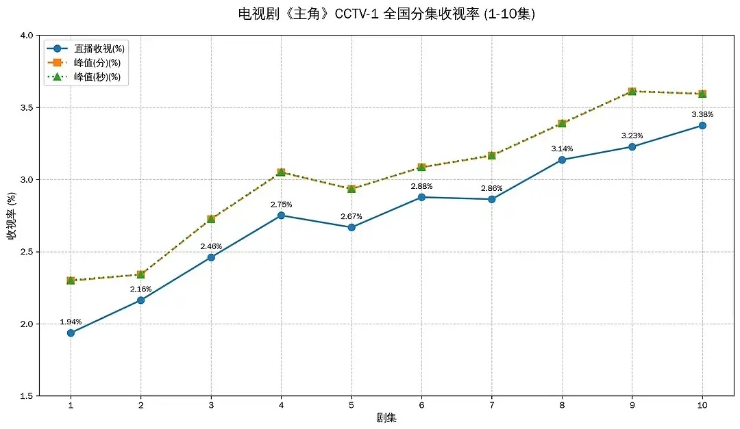 什么都可以氵，收视率氵不了，刘浩存主角伟大 