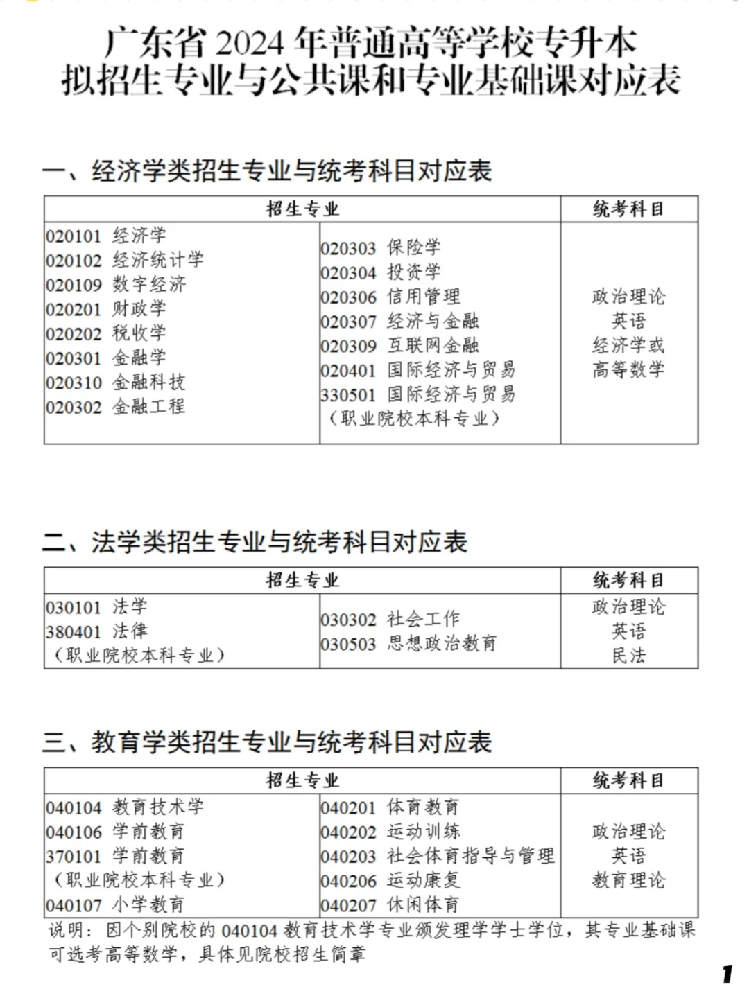 普通专升本考什么？基础课+公共课对应表