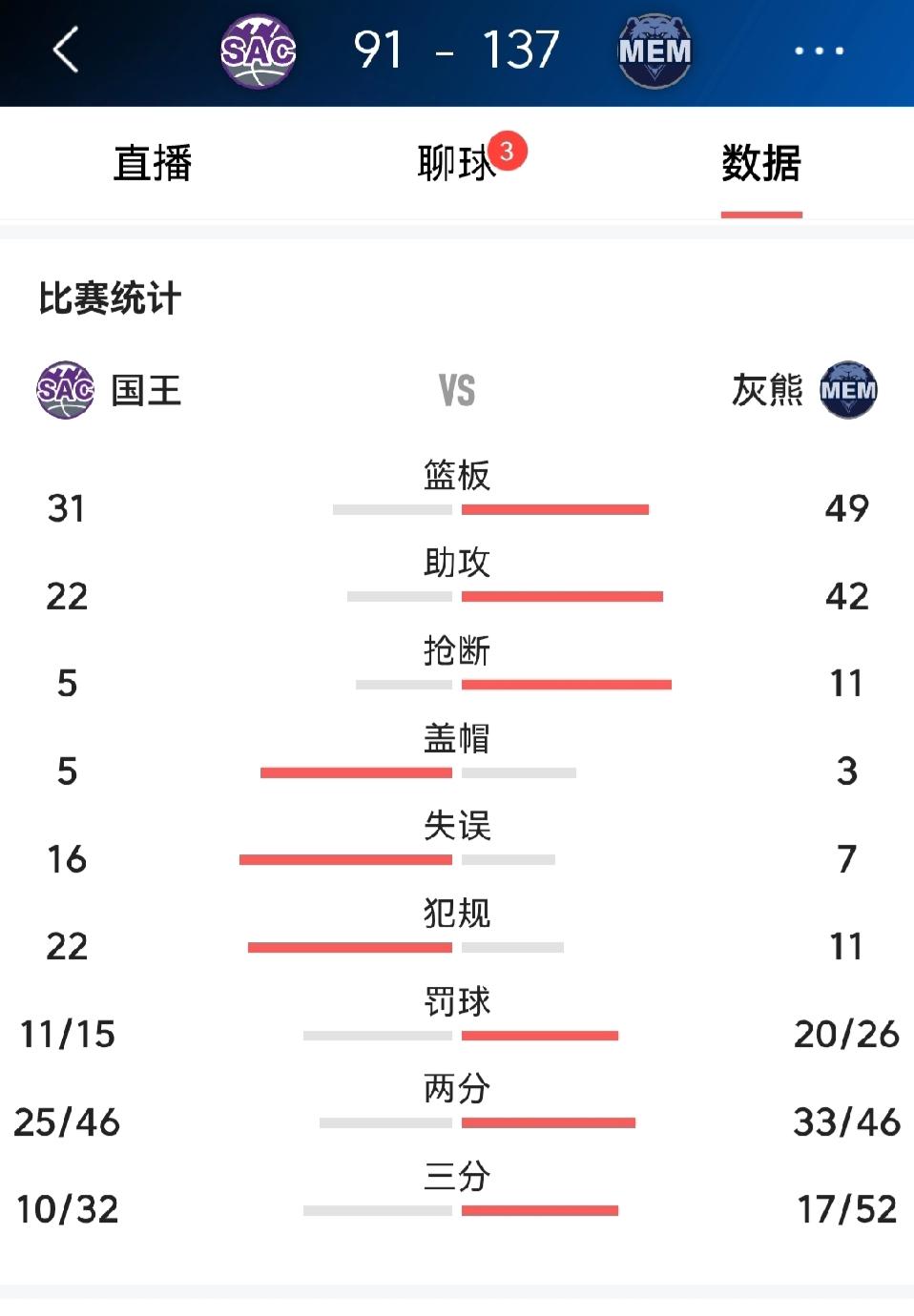 国王对阵灰熊，让灰熊送出去42个助攻，这是不是助攻的记录
国王为啥就这么不堪一击