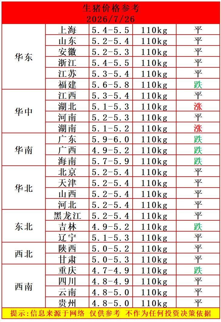 明天（7月26日）猪价还在跌，这轮猪价已经“九连跌”，多地猪价跌回5元区间，猪价