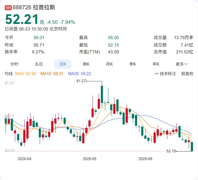 股东"踩线"减持至5%以下，拉普拉斯公告称，四家一致行动人股东——如东恒君、三亚