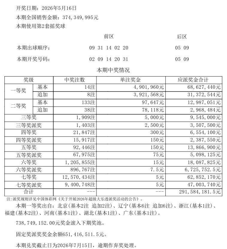 罕见！今晚开奖的大乐透首次触发一等奖亿元封顶规则。根据开奖结果显示，本期一等奖中