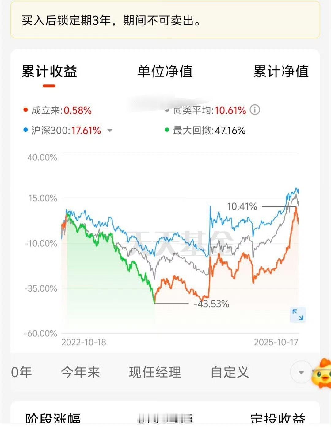 a股 三年封闭公募基金累计收益率仅为0.6%，所以很多粉丝说——给别人炒，还不如