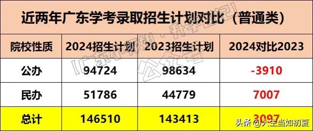 今年公办共9.47万个计划，低于9万多名就没公办读？


目前，2024学考录取