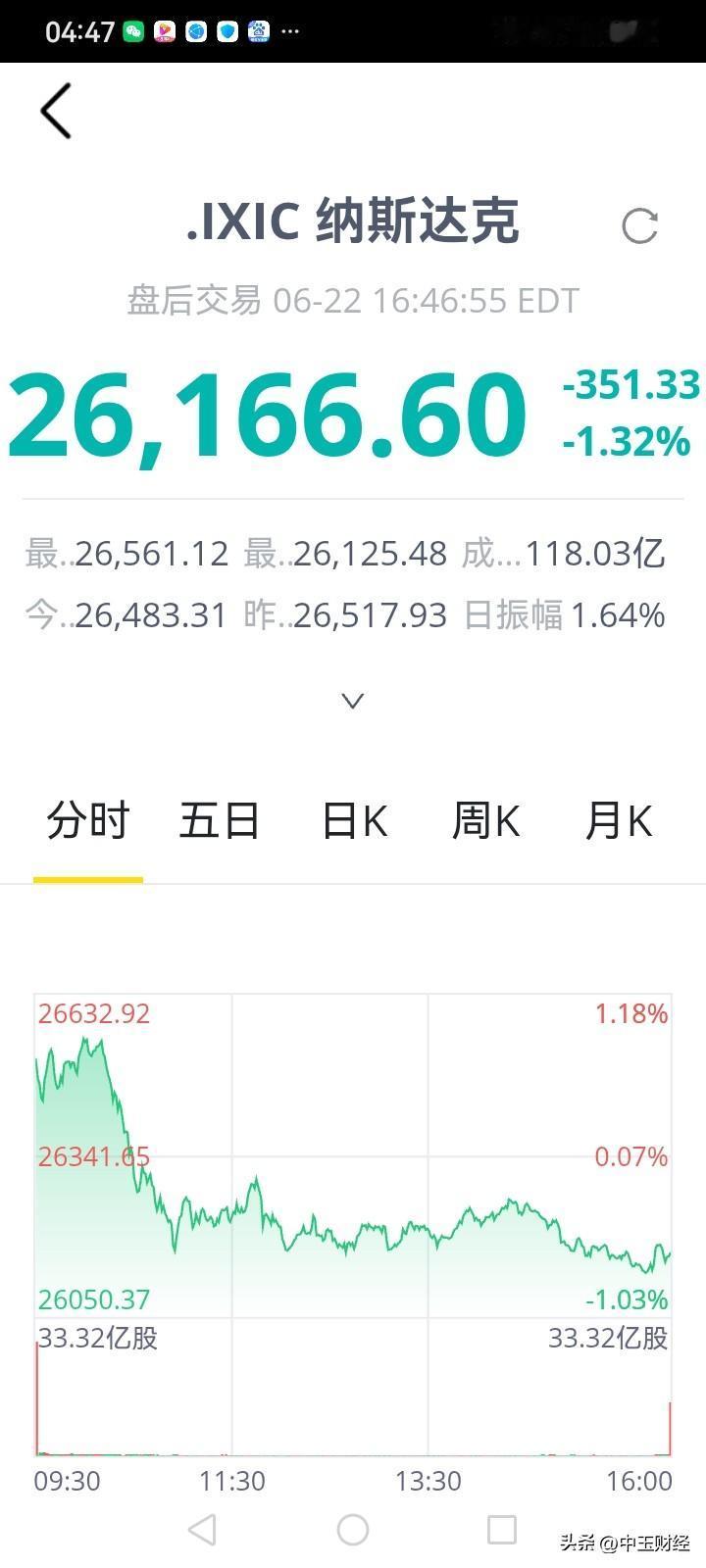 中概股！跌破6000点！
从纳斯达克中国金龙指数月K线走势来看，中概股投资者损失