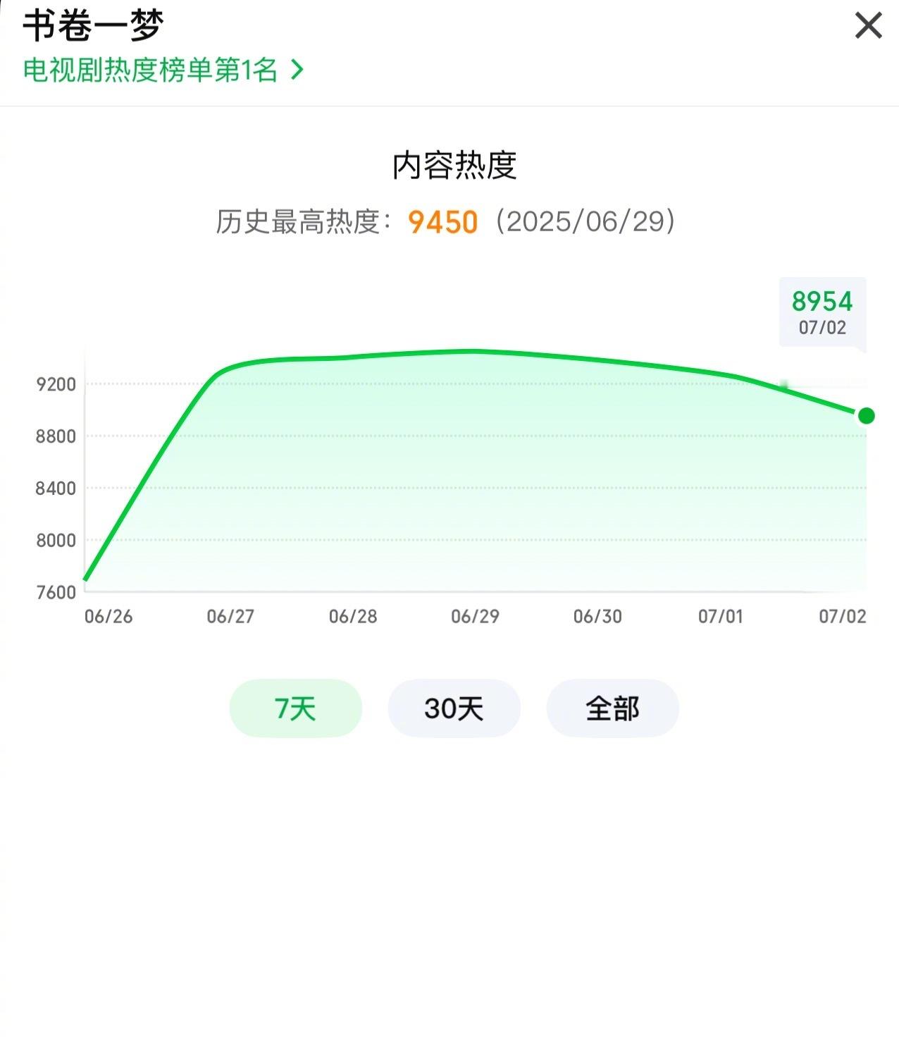李一桐刘宇宁《书卷一梦》热度不妙，降到9000以下了，还能破万吗 ​​​