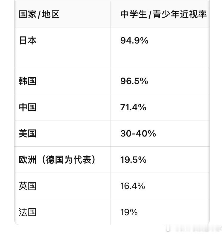 东亚三国“中日韩”的人，人生有多苦，看看这三个国家的中学生近视率，分别是70%多