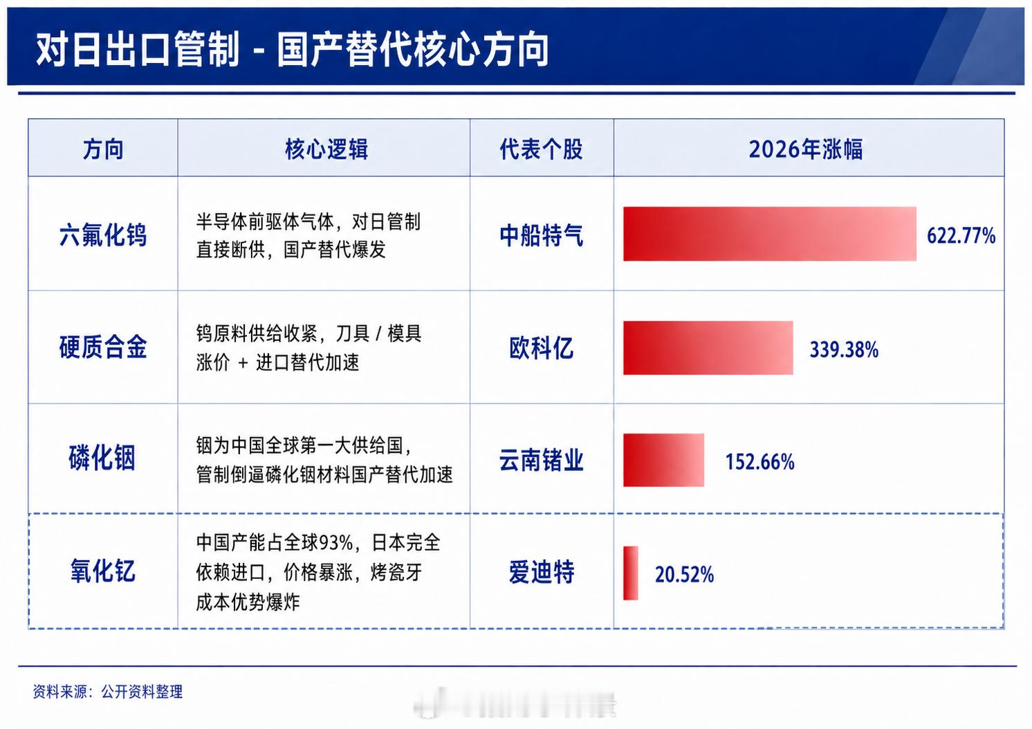 对日出口管制-国产替代核心方向这里面还有很多没列出来，这个方向，后续会持续出牛股