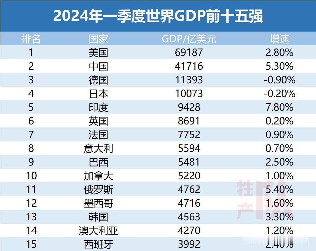 #春日生活打卡季#
2024年一季度，全球GDP前10名公布！
德国、日本负增长