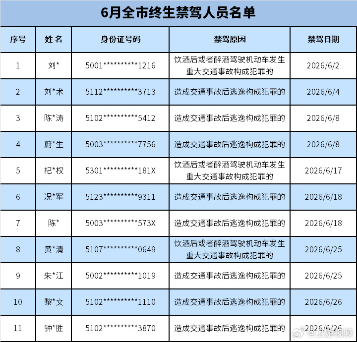 #重庆曝光6月终生禁驾人员名单#【年龄最大63岁！重庆交警曝光6月终生禁驾人员名