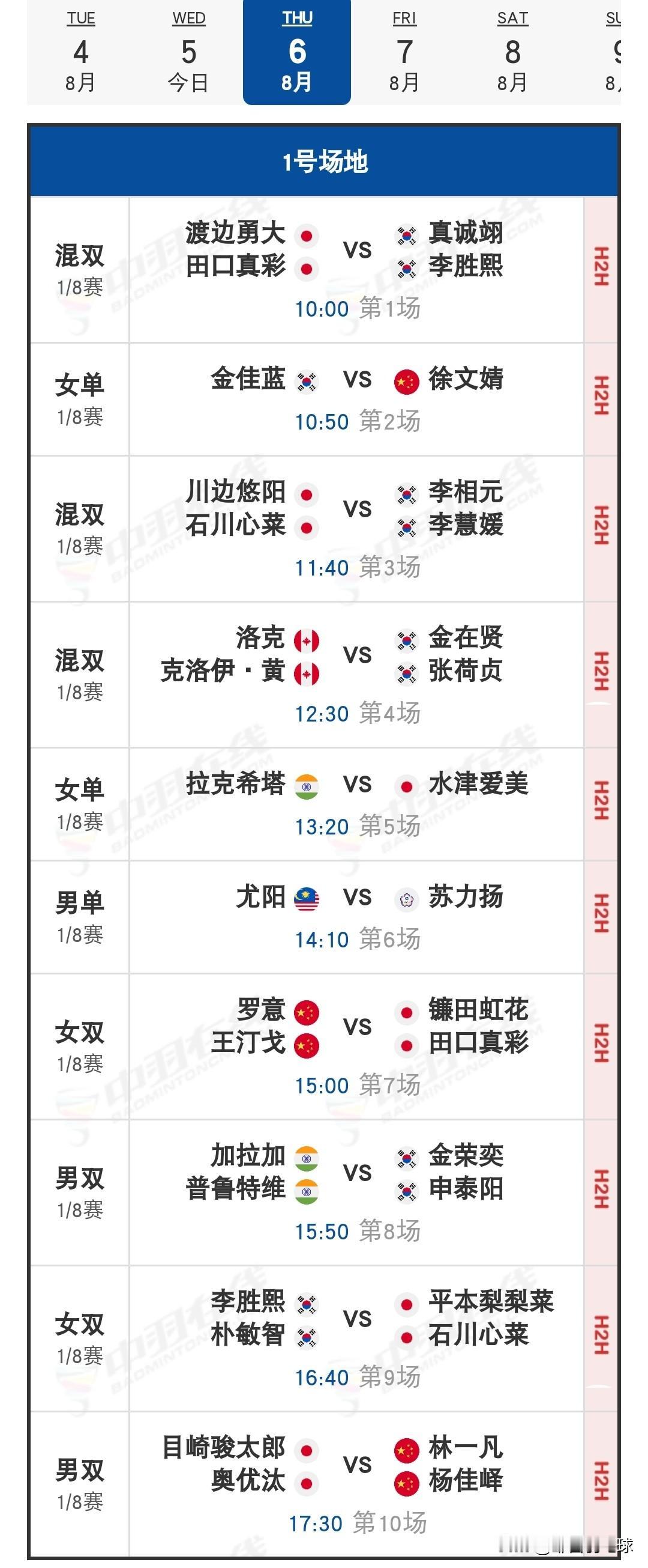 8月6日2026韩国羽毛球大师赛1/8决赛赛程安排

今日，国羽成绩斐然，斩获8