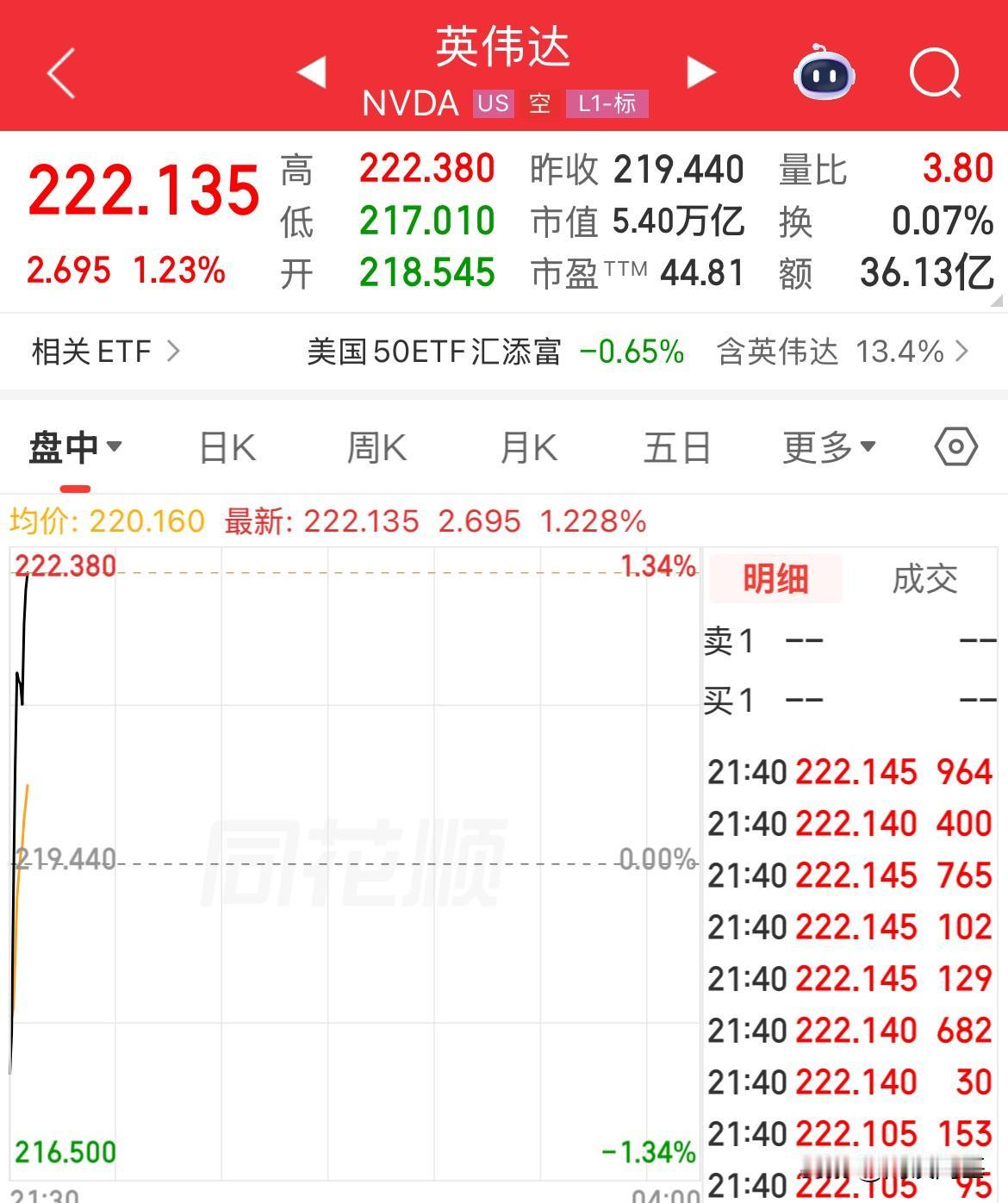 利好！英伟达逆势上涨！股价再创历史新高，股价突破222美元，市值突破5.4万亿美