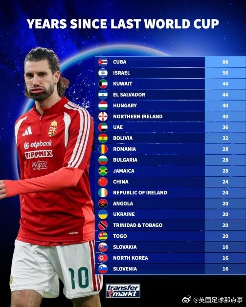 有关足球的榜单，国足终于上榜了，就是不太露脸

这个榜单就是：缺席世界杯时间最长