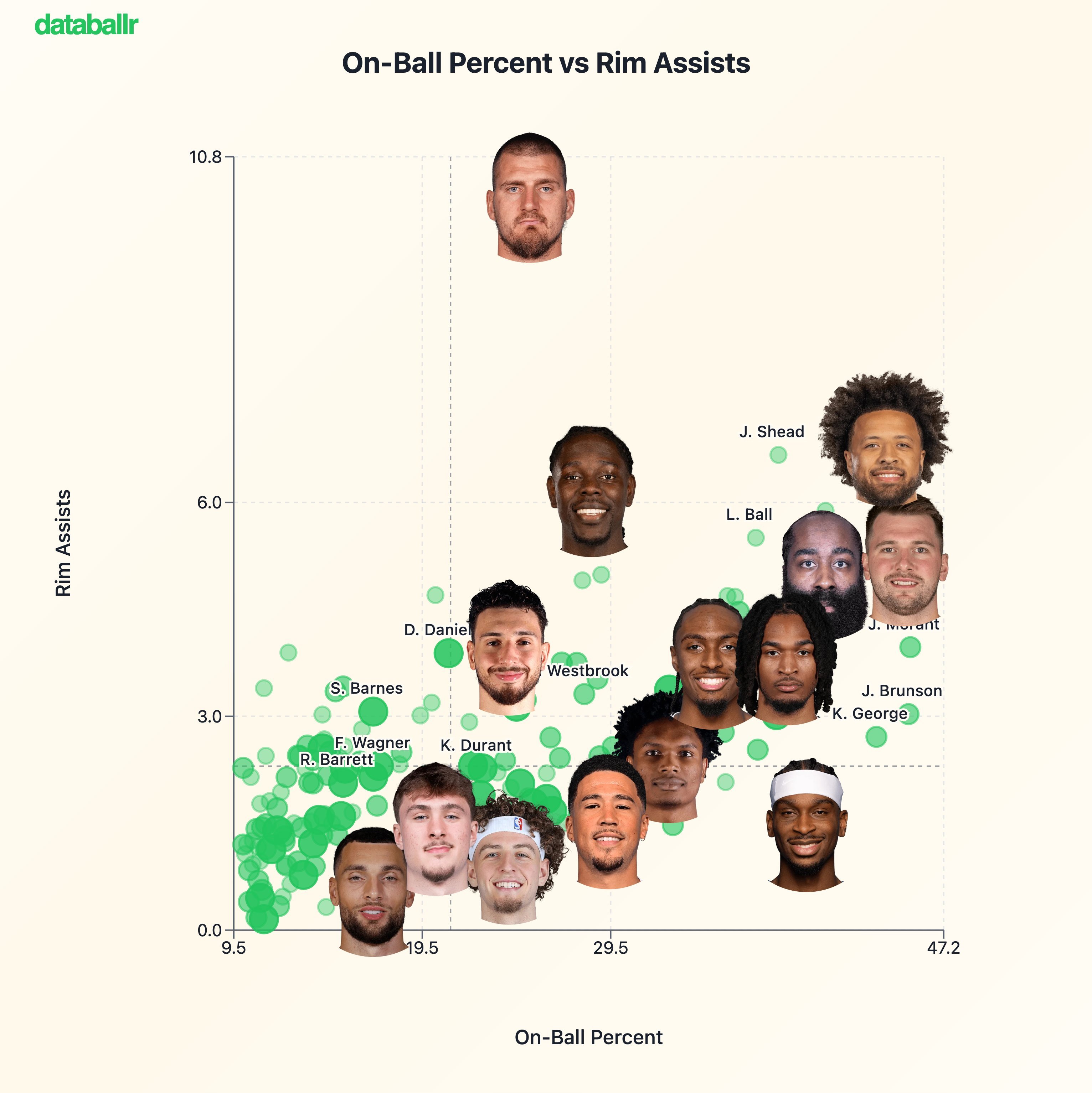 约基奇每百回合有10.3次助攻是喂到篮下的这打破了纳什07年每百回合8.5次的纪