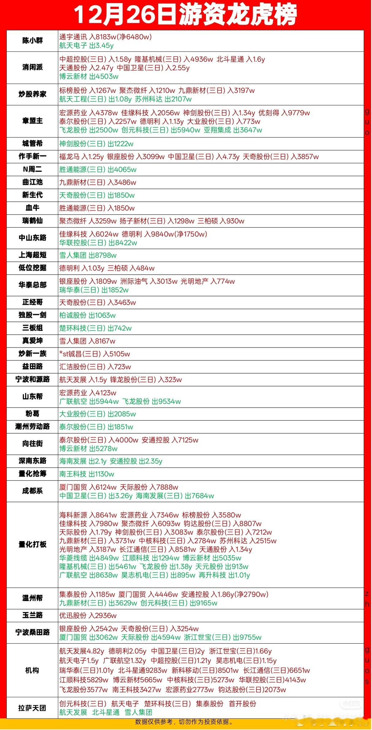 龙虎榜来了，陈小群今天卖了3.45e航天