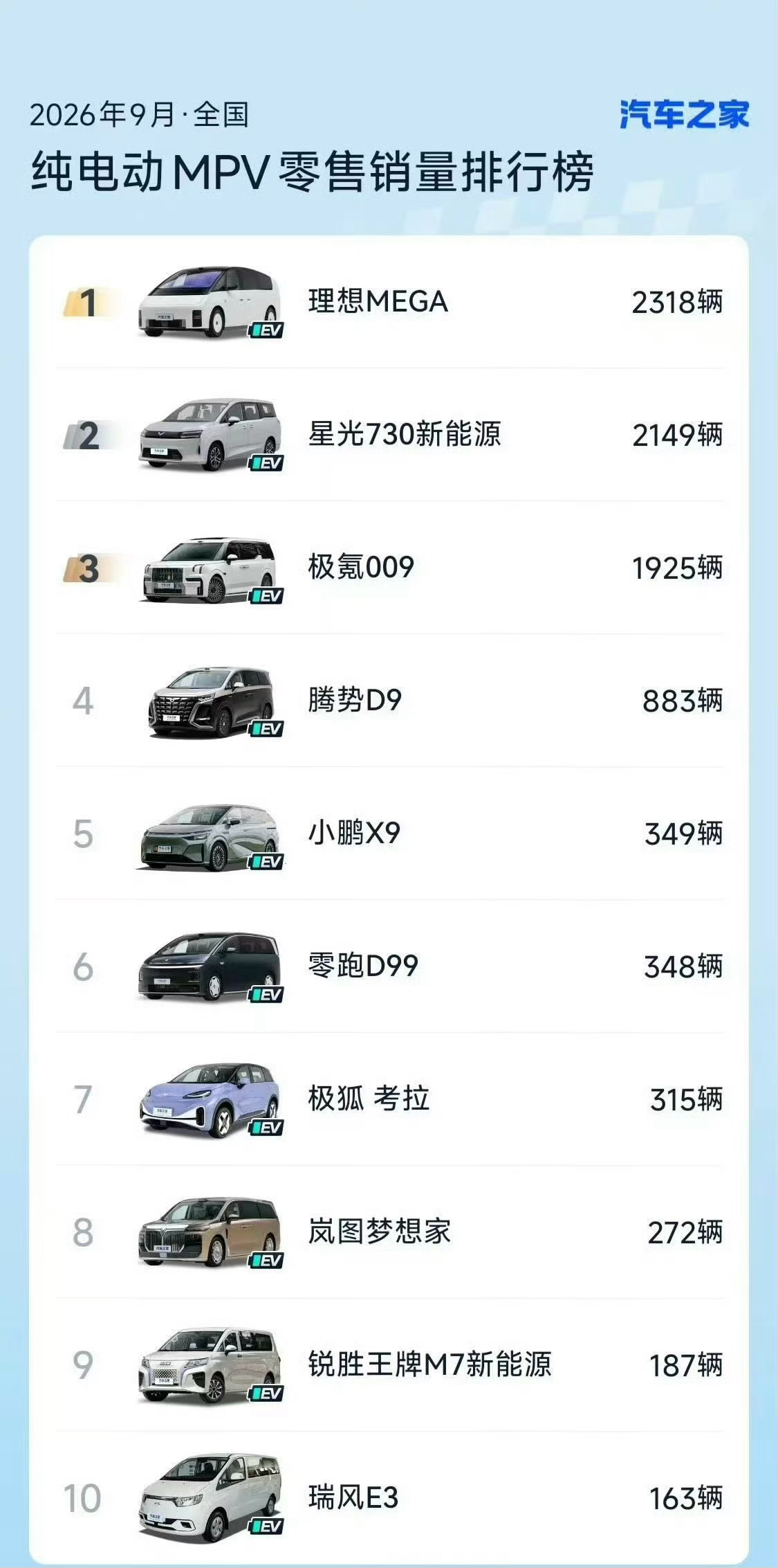9月纯电MPV榜登顶太不容易了恭喜MEGA理想MEGA ​​​