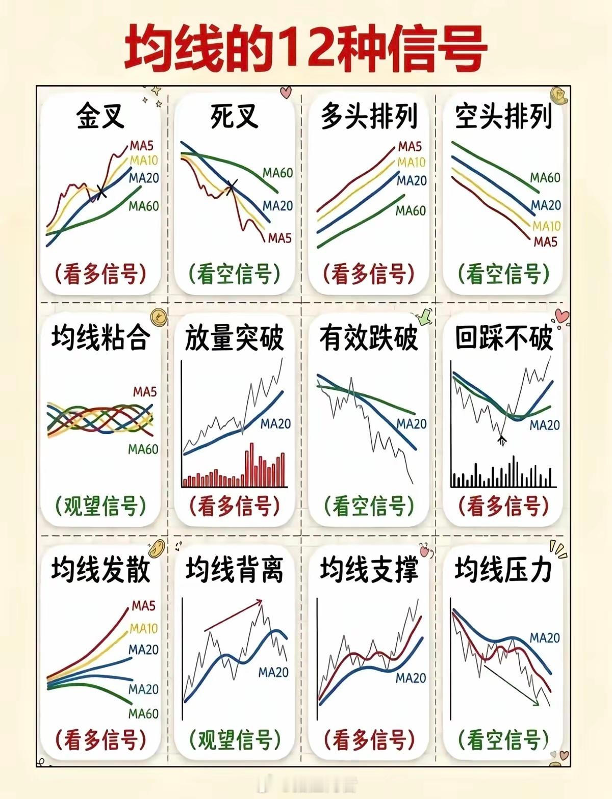 搞懂均线12个信号，看懂股价趋势炒股看不懂趋势，多半是没读懂均线。金叉看多，死叉