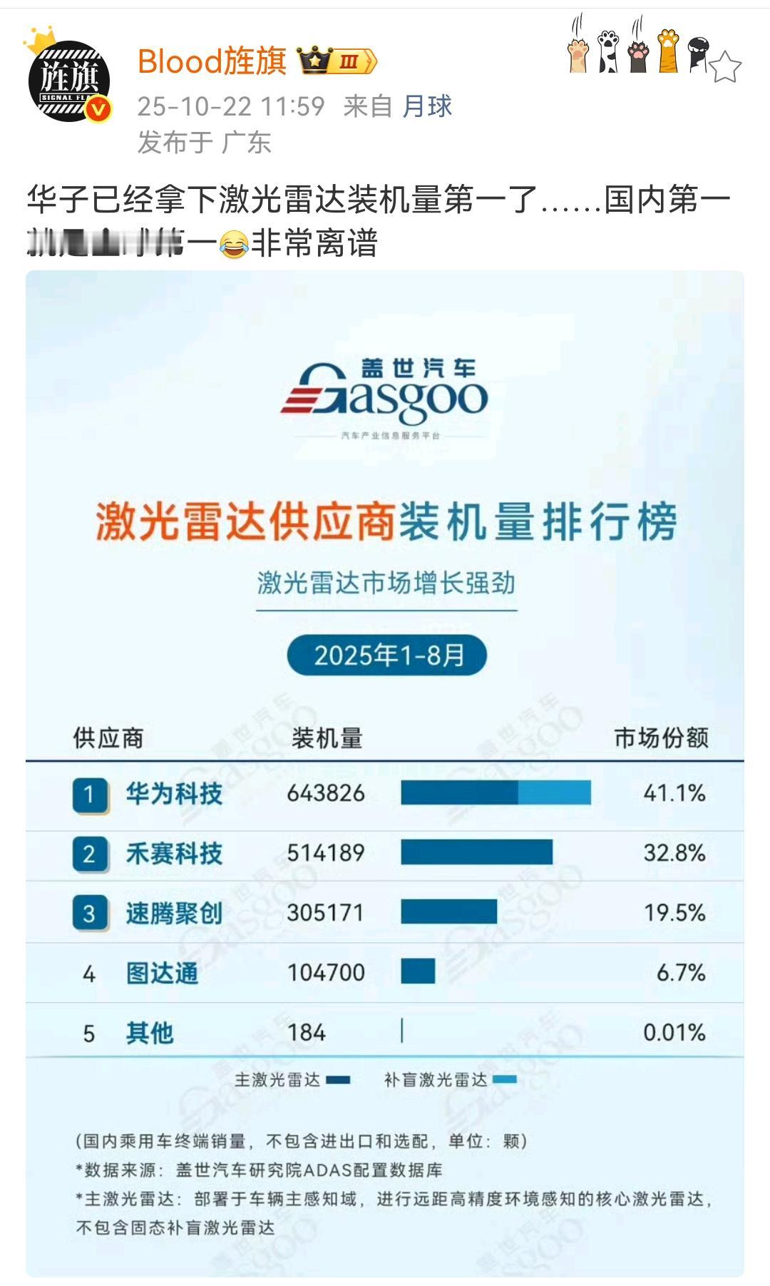华为激光雷达装机量已经拿到了全国第一！而且也是全球第一！
艹老师说表示很震惊，这