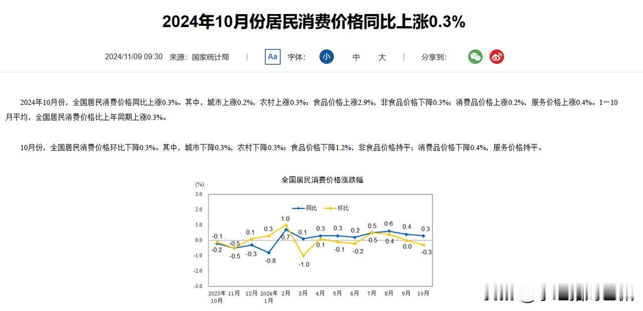 今天公布的10月经济数据中，CPI出现了环比回落，尤其核心的食品烟酒在国庆长假的