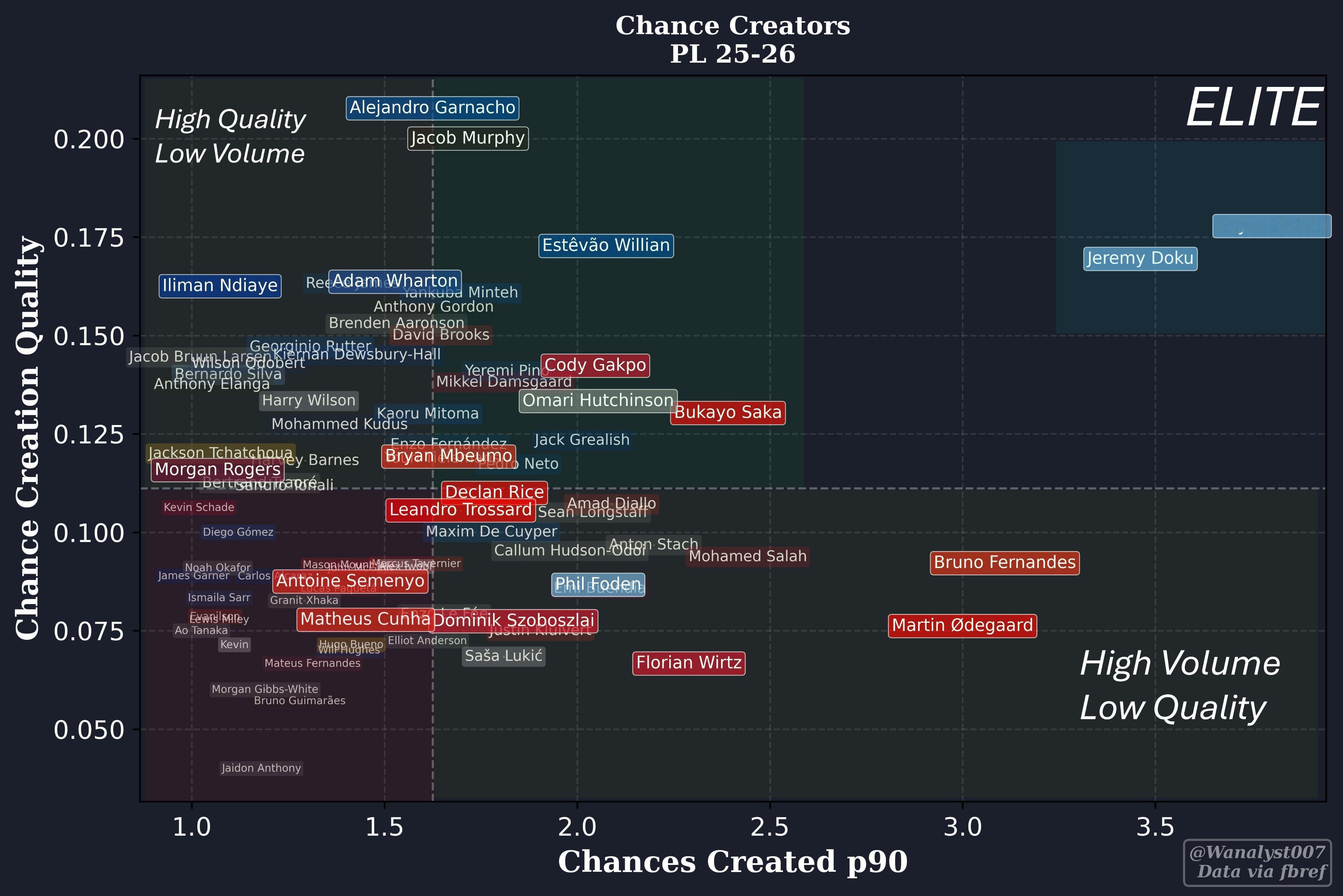纵轴是机会创造的质量=预期助攻/机会创造数量横轴是90分钟机会创造数经常看的小可